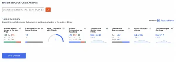 Bitcoin (BTC) On-Chain Analysis powered by IntoTheBlock