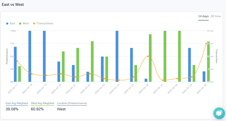 Crypto Analysis Tools: Network - East vs West chart