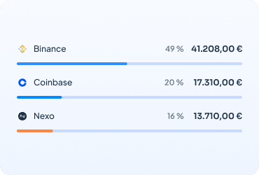 Verteilung des Bestands nach Exchange