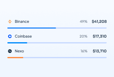 Balance by Exchange distribution widget