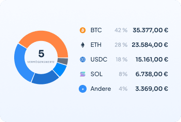 Diagramm zur Portfolio-Verteilung