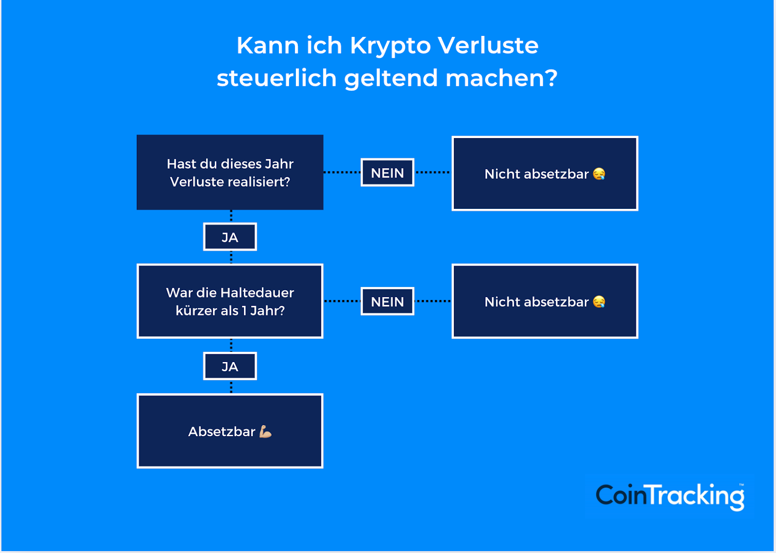 Krypto Verluste Steuer Übersicht